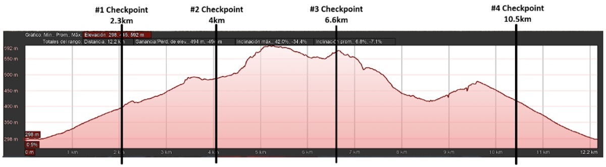Altimetría 12km