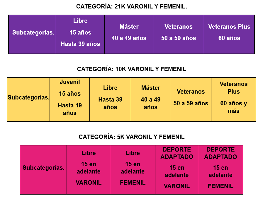Distancias y categorías