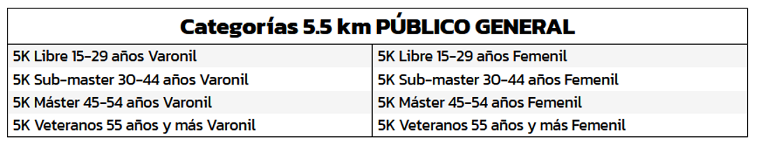 Categorías del evento