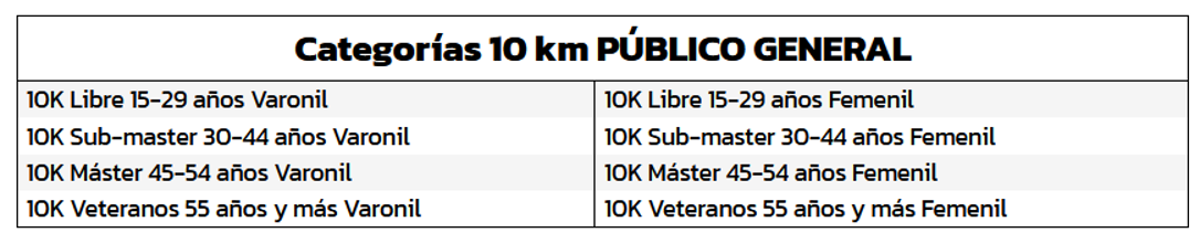 Categorías del evento