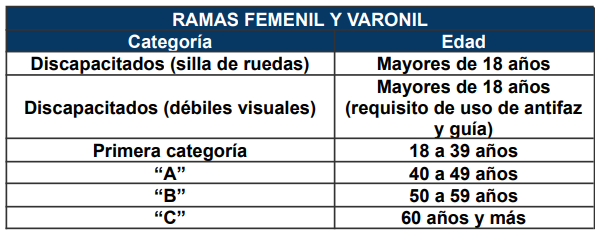 Tabla de categorías