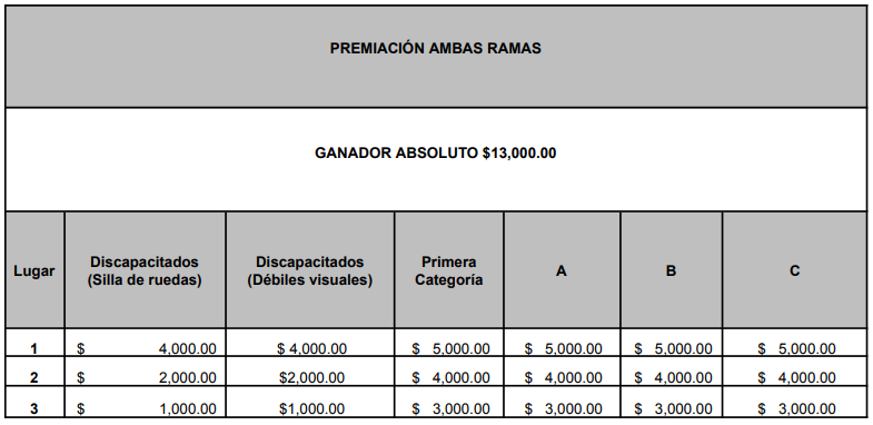 Tabla de premiación