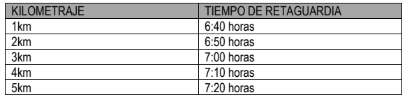 Tabla de ritmo aproximado de paso