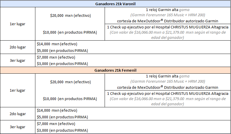 Premiación PIRMA 21K