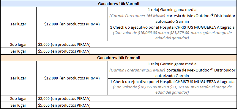 Premiación PIRMA 21K