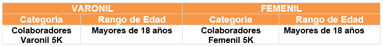 Tabla de la categoría Colaboradores