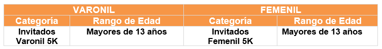 Tabla de la categoría Invitados
