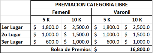 Tabla de premios y reconocimientos