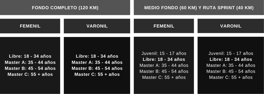 Tabla de distancias y categorías