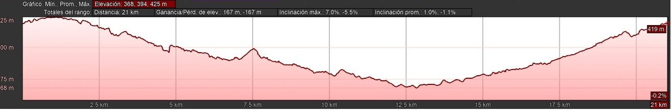 Altimetría MMM2026