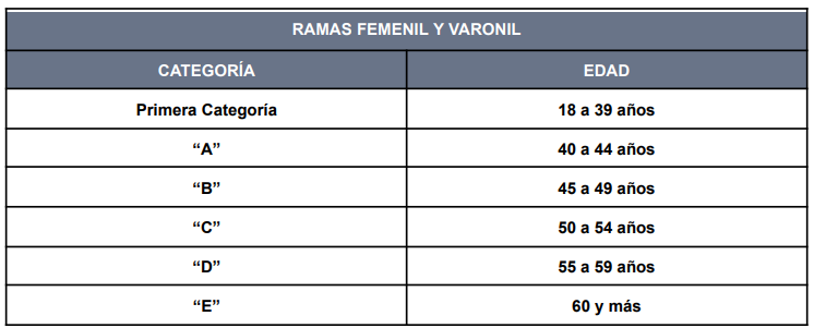 Tabla de categorías