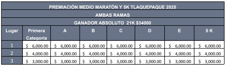 Tabla de premiación