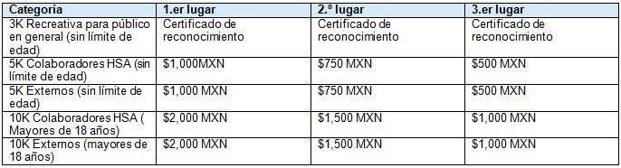 Tabla de categorías, ramas y premiación