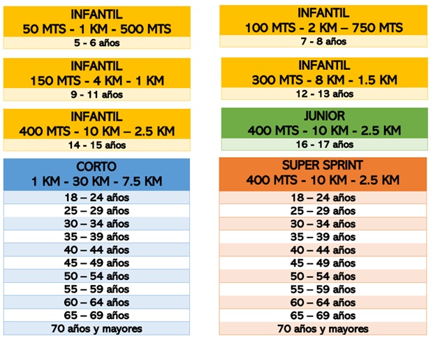 Distancias y categorías