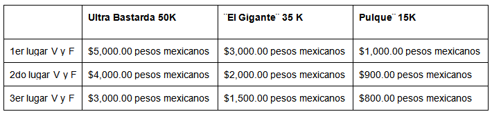 Tabla de premiación