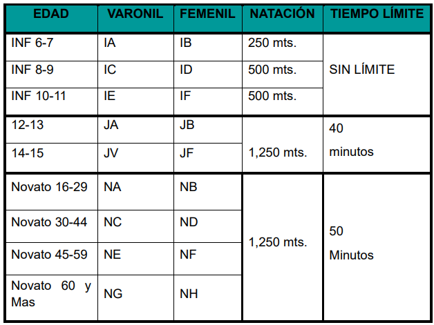 Categorías y distancias