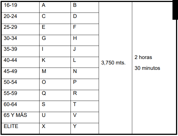Categorías y distancias (continuación)