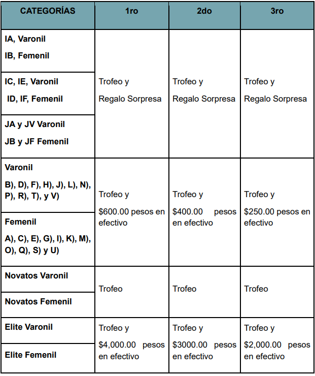 Tabla de premiación