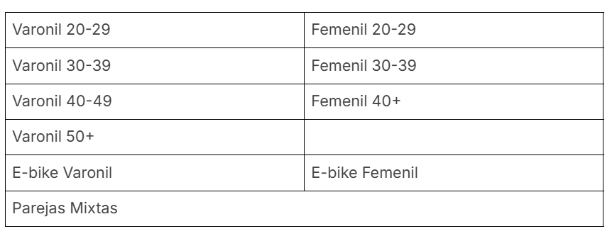 Tabla de categorías de 50 km