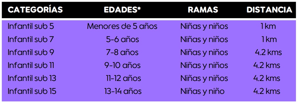 Categorías y distancias