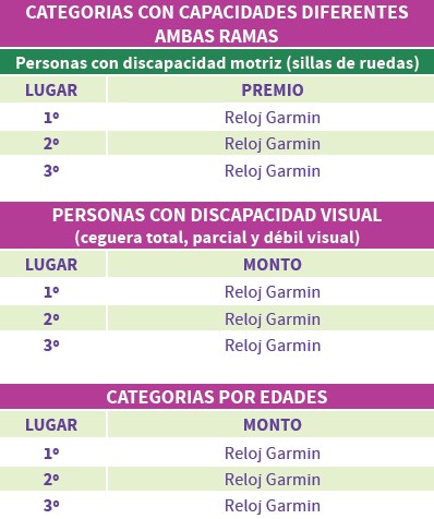 Tabla de premiación 2