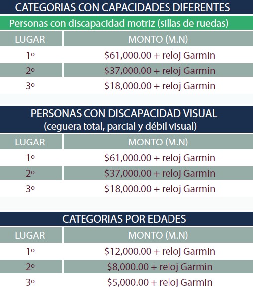 Premiación categorías