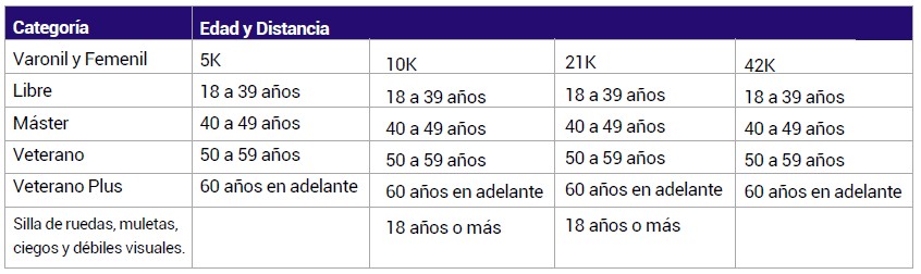 Tabla de ramas y categorías