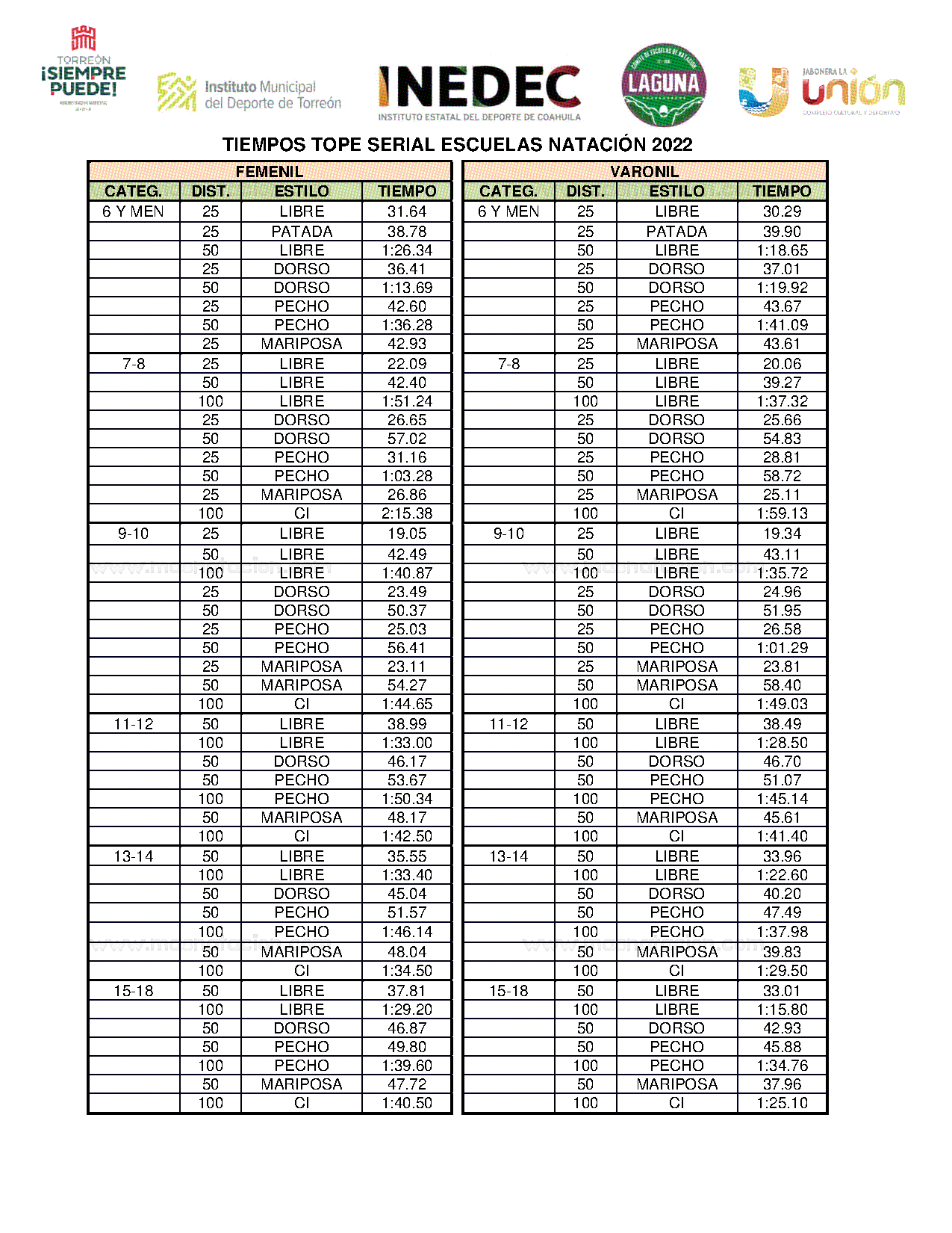 Serial Municipal Escuelas De Natacion 2022 3a Etapa - Página 4