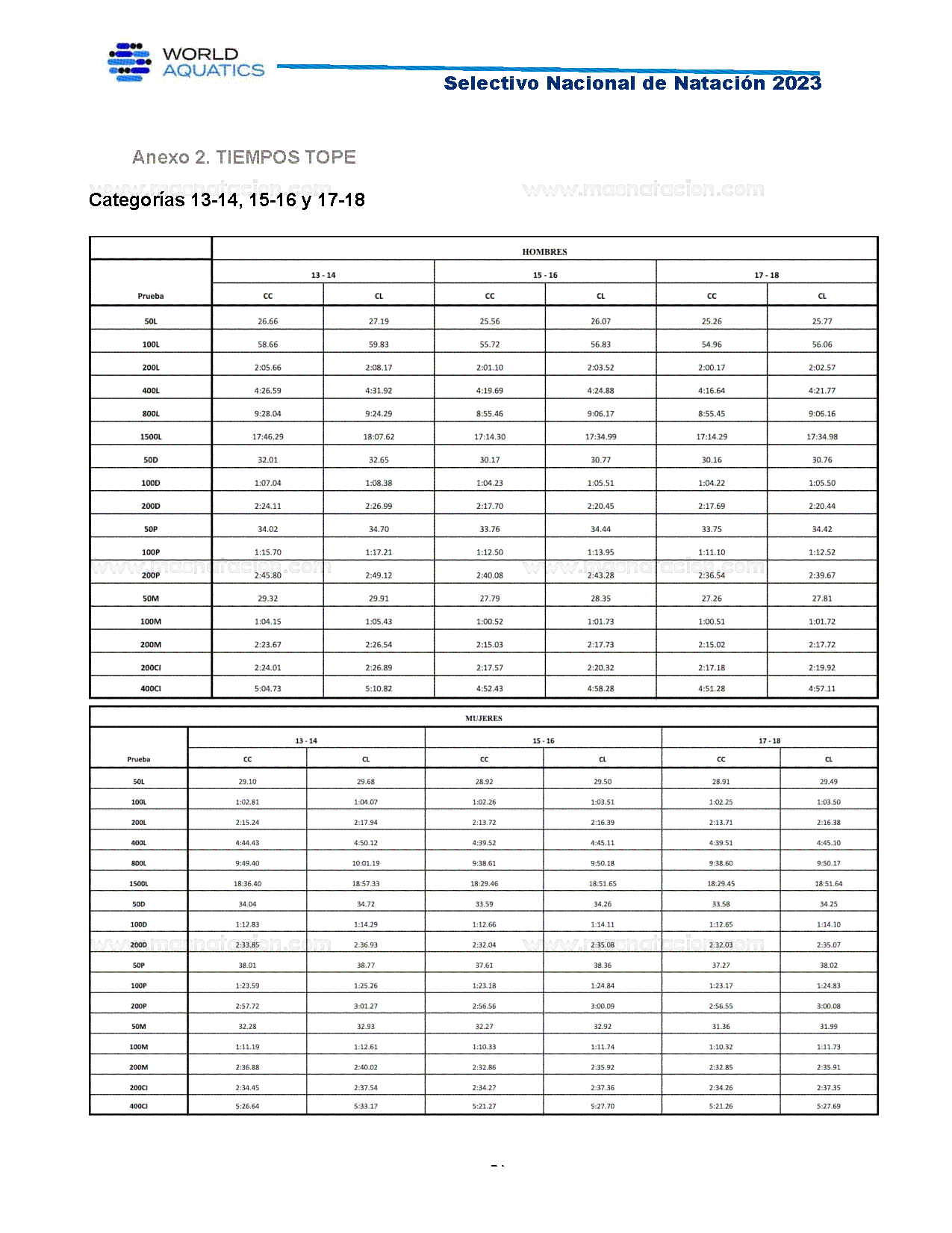 Campeonato Nacional Curso Corto de Natación, Nuevo León 2023 - Página 14