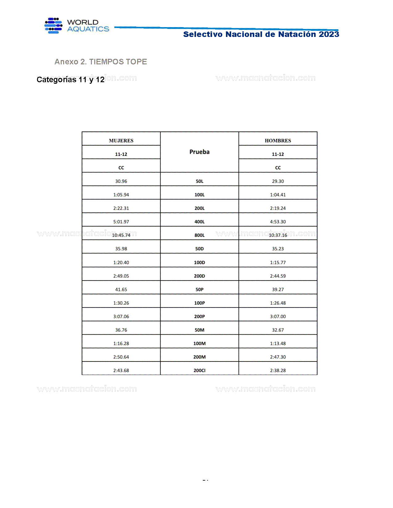 Campeonato Nacional Curso Corto de Natación, Nuevo León 2023 - Página 15